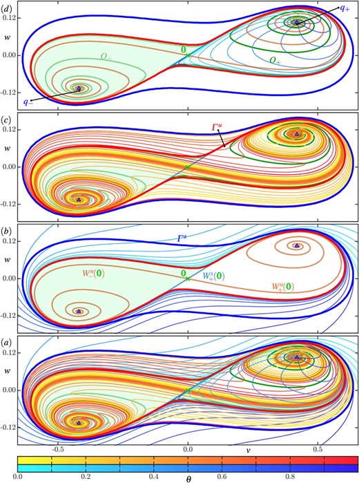 Isochron geometry in region B in the (rotated) $(v, w)$-plane, with invariant objects labelled as in Fig. 2. Panel ((a)) shows the phase portrait of region B, consisting of and and , together with ten isochrons of and 20 isochrons each of and . Panel ($b$) shows the phase portrait with only , panel ($c$) with only , and panel ($d$) with only ; each isochron is coloured according to its phase $\theta $ as given by the colour bars. Along the trajectories (dark and light green, respectively, not shown in panel ($b$) the foliations and have quadratic tangencies. Compare with Figs. 2 and 3.