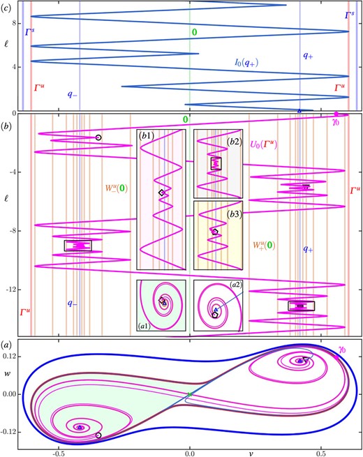 Details of isochron geometry of and in region B. Panel ((a)) shows the phase portrait of region $\boldsymbol {B}$ in the $(v,w)$-plane with the zero-phase isochrons (dark blue) and (magenta). Panels ($b$)and ($c$) show how the $v$-coordinate along and , respectively, change with arclength $\ell $, where the $v$-range is as in panel ($a$); here, the vertical lines indicate the positions of the equilibria and , as well as the folds of with respect to the $v$-axis in panel ($b$), and the folds in $v$ of the periodic orbits and . The black circle (), triangle (), diamond (), and pentagon () in panels ($a$)and($b$) mark the first four sharp turns of , respectively; the insets are enlargements near in panel (a) and of correspondingly shaded areas in panel ($b$). Compare with Figure 6.