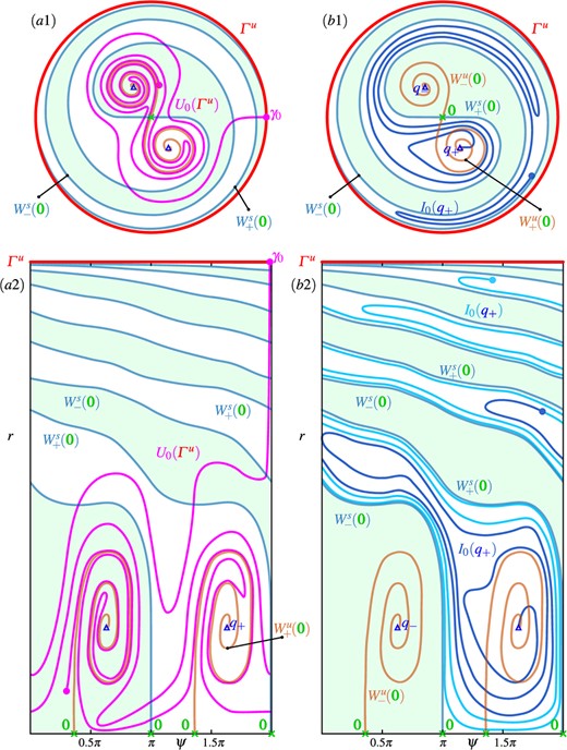 Illustrations of the geometric properties in region B of in panels (a1) and (a2) and of in panels (b1) and (b2). Panels (a1) and (b1) are sketches of the phase portrait of region B inside the repelling periodic orbit in the $(x, y)$-plane with and , respectively. Panels (a2) and (b2) show the same objects in the $(\psi , r)$-plane of polar coordinates around ; here, has been extended (cyan curve), and the red horizontal line at the top of the panel represents , onto which the winding basins () accumulate. Invariant objects are labelled as in Figure 2; compare with Figs. 6 and 7.