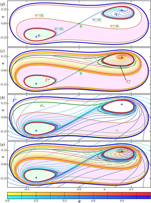 Isochron geometry in region C in the (rotated) $(v, w)$-plane, with invariant objects labelled as in Fig. 2. Panel ((a)) shows the phase portrait of region C, consisting of and and , together with ten isochrons each of and and 20 isochrons of . Panel ($b$) shows the phase portrait with only , panel ($c$) with only , and panel ($d$) with only ; each isochron is coloured according to its phase $\theta $ as given by the colour bars. Along the trajectories (dark and light green, respectively, absent from panel ($a$)) the foliations and have quadratic tangencies. Compare with Figs. 2 and 3.