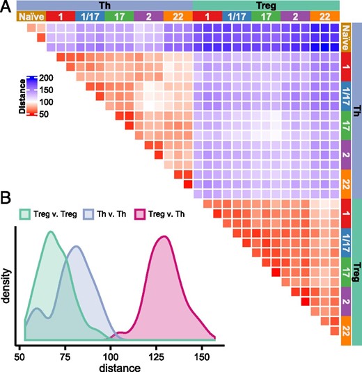 FIGURE 3. Treg cell subsets show limited transcriptional diversity. / (A) Heatmap representing the Euclidian distances (based on batch effect–corrected expression values) in pairwise comparisons of all samples as indicated. (B) Histograms showing the distributions of Euclidian distances in comparisons of all Treg versus Th cells, Th versus Th cells, or Treg versus Treg cells as indicated.