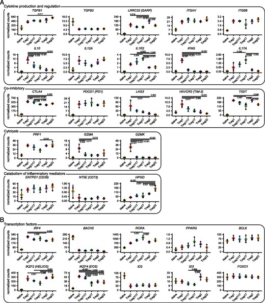 FIGURE 4. Functional and molecular specialization of Treg cell populations. / (A) Expression analysis of genes controlling different functions of Treg cells as indicated. (B) Expression analysis of transcription factors implicated in Treg specialization. Values represent batch-effect–corrected CPM. Significance levels were determined by ANOVA followed by Tukey honestly significant difference for testing pairwise differences. Significant differences with the naive samples are not highlighted.