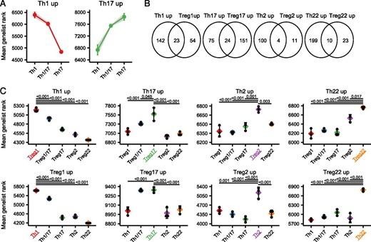 FIGURE 6. Shared transcriptional signatures of mirror Th and Treg cell populations. / (A) Mean gene list rank of the Th1/17 subset compared with the Th1 and the Th17 subset examining genes significantly upregulated in the Th1 (left) and Th17 (right) populations. (B) Venn diagram showing the overlap in genes specifically upregulated in mirror Th and Treg cell populations. (C) Mean gene list rank of Th signature genes in each Treg cell population (top), or mean gene list rank of Treg signature genes in each Th cell population (bottom) as indicated. Significance determined by ANOVA followed by Tukey honestly significant difference, and significantly different comparisons with the population of interest (highlighted with color) are indicated.