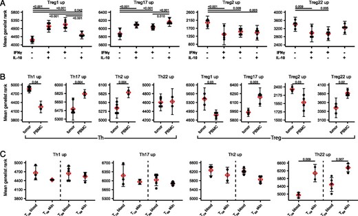 FIGURE 7. Predictive use of Th and Treg population signatures in bulk RNA-seq data. / (A) Mean gene list rank of each of the Treg population signatures was applied to RNA-seq data from Treg cells sorted on the basis of IFN-γ and IL-10 production as indicated (data from GEO dataset GSE116283). Significance determined by ANOVA followed by Tukey honestly significant difference. (B) Mean gene list rank of each of the Th and Treg population signatures was applied to RNA-seq data from Th and Treg cells sorted from tumor or peripheral blood of patients with breast carcinoma (data from GSE89225). Significance determined by Student t test. (C) Mean gene list rank of each of the Th population signatures was applied to RNA-seq data from CLA+CCR7+ TCM and CLA+CCR7− TEM sorted from blood and skin (data from GSE149090). Significance determined by Student t test.