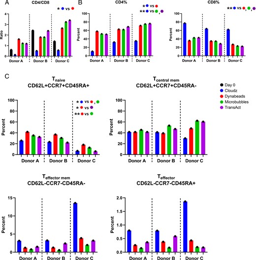 Effects of activators on T cell subsets.
