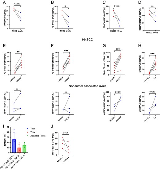 NKG2A+CD8+ TILs of HNSCC tumors coexpress tissue residency and exhaustion markers.