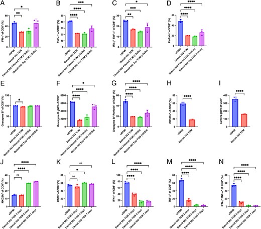 TCM reduce CD8+ T cell cytokines and degranulation.
