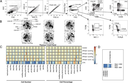 PFHxS does not influence thymus cell percentages or counts.