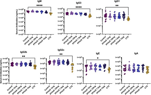 PFHxS does not influence serum Ig levels.