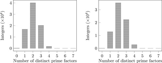 Histograms of $\nu(a_{1,p})$ for $J_1$; on the left, the data are for primes $p < 2^{20}$, and on the right, the data are for primes $2^{20} < p < 2^{21}$. Primes of bad reduction and primes for which the trace is zero are excluded.