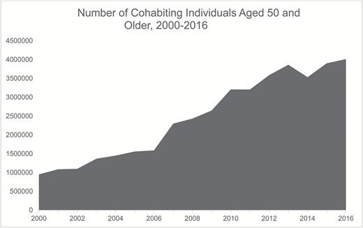 Number of cohabiting individuals aged 50 years and older, 2000–2016.