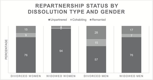 Repartnership status by dissolution type and gender. Note: Statistics are from Table 2 of Brown et al. (2016) and reflect the 2010 repartnership status of individuals who had experienced divorce or widowhood at age 50 years or older.