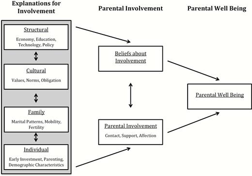 Multidimension intergenerational involvement model.