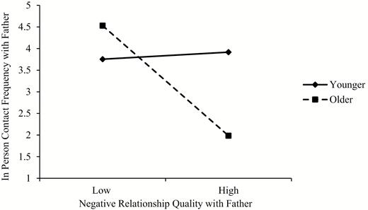 Relationship quality by age interaction effect on in-person contact with father.