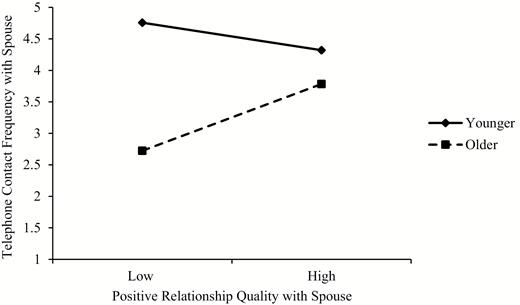 Relationship quality by age interaction effect on telephone contact with spouse.