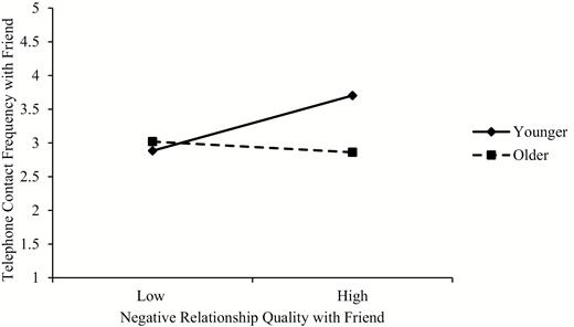 Relationship quality by age interaction effect on telephone contact with friend.