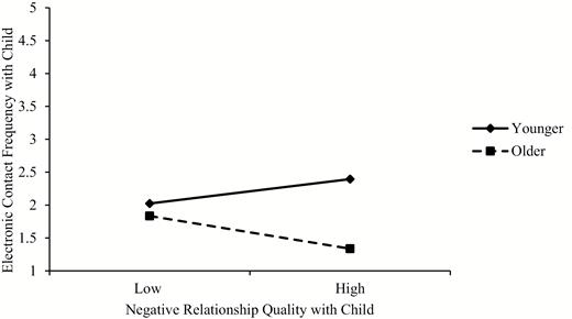 Relationship quality by age interaction effect on electronic contact with child.