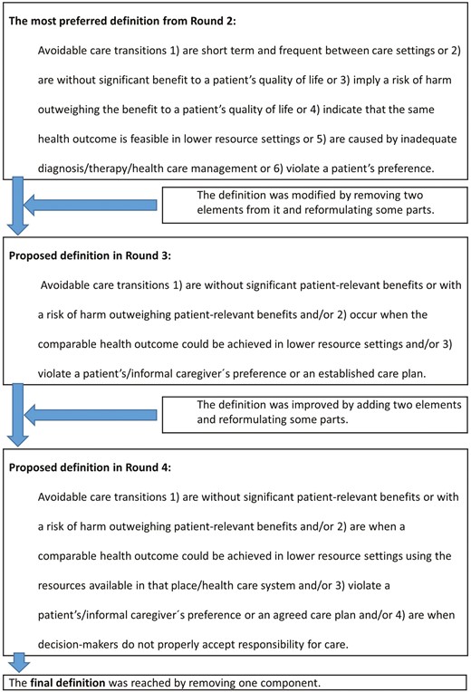 Flow diagram shows how the preferred definition from Round 2 was modified in subsequent rounds to reach its final version.