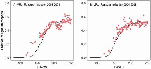 Model validation of the fraction of light interception by grapevine canopy in the Central Rapaura Vineyard in 2003-2004 (A) and in 2004-2005 (B). Points were observed values and lines were simulated ones. The decrease in the fraction of light interception around 200 DAWS in both observed data sets was due to summer pruning events.