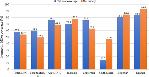 Comparison of our findings with national ivermectin MDA coverage. *Nigeria national ivermectin coverage for the year 2017 was used.