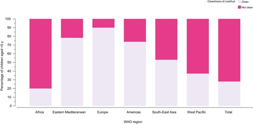 Proportion of children living in households using clean cookfuels by WHO region.
