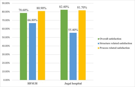 Mother's satisfaction with delivery services in public hospitals in Harari region, Ethiopia, 2018 (N=400).