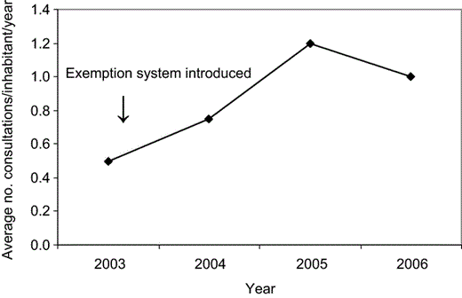 Impact of household payment exemption on health centre utilisation rates, Karuzi, Burundi.