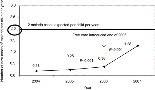 Health centre utilisation rates for malaria treatment among children under five before and after the removal of user fees in the Kangaba Circle, Mali.