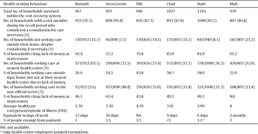 Household and financial factors related to utilisation of health services (cost recovery system) in Burundi, Sierra Leone, Democratic Republic of Congo (DRC), Chad, Haiti and Mali.