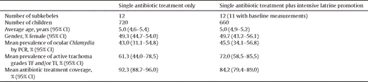 Mean baseline characteristics of children aged 0-9 years by treatment arm. (Data are for children in the sentinel state teams.).