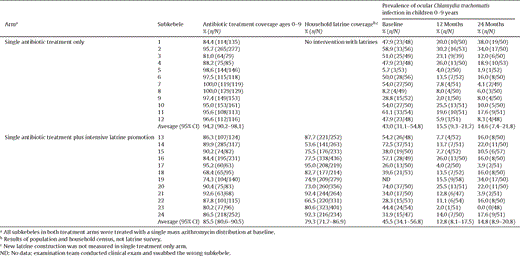 Intervention coverage and prevalence of ocular Chlamydia trachomatis infection at baseline, 12 and 24 months by subkebele and treatment arm.