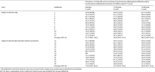 Prevalence of clinically active trachoma at baseline, 12 months and 24 months in children aged 0–9 years by treatment arm and subkebele.