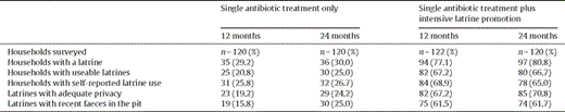 Coverage and use of latrines by intervention arm.