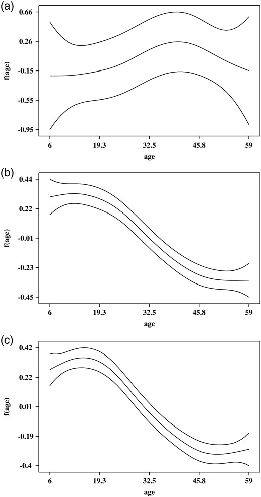 Nonlinear effect of age (in months) for (a) Hb level; (b) model with binomial probit and (c) model with cumulative probit.
