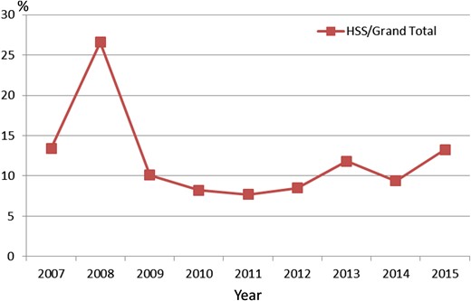 Historical budget allocation on health systems strengthening by GAVI, 2007–2015. This figure is available in black and white in print and in color at International Health online.