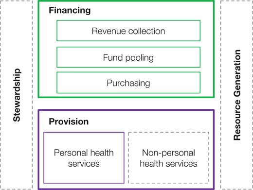 Murray and Frenk framework for health systems organization and functions.22 Complete health systems perform the functions of financing, provision, stewardship, and resource generation. Figure reproduced with permission of the Bulletin of the World Health Organization.