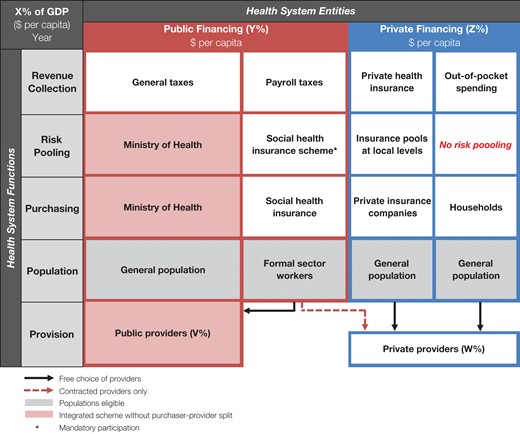 Example of the University of California, San Francisco (UCSF) Healthcare Systems Mapping Tool. A generalized application of the Tool where vertical integration is indicated by light red shading. Gray shading shows the populations eligible. Health system entities fall along the horizontal axis. The vertical axis represents the functions of these entities. X, Y, Z, V, and W should be filled in with the relevant numbers for the country. For ease of comparison between countries, we use US$. GDP: gross domestic product.