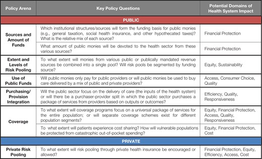 Policy choices in healthcare systems design. A table of the key public and private sector policy questions and the relevant health system domain impact.