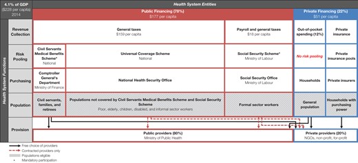 The University of California, San Francisco (UCSF) Healthcare System Map of Thailand. Health system entities fall along the horizontal axis. The vertical axis represents the functions of these entities. Proportions may not add to 100% based on available National Health Accounts (NHA) data.38 All currency is in US$ at current exchange rate. GDP: gross domestic product; NGOs: nongovernmental organizations.