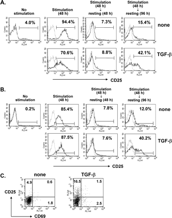 Late emergence of CD4+CD25+CD69− T cells upon TGF-β costimulation. Whole (A and C) or purified CD4+CD25− (B) LN cells from C57BL/6 mice were stimulated with anti-CD3 and anti-CD28 antibodies in the presence or absence of 5 ng/ml TGF-β for 48 h and rested in fresh medium supplemented with 10 U/ml IL-2 and 1 ng/ml TGF-β for 48 h or 96 h. (A and B) At the indicated times, they were harvested and stained with anti-CD4–FITC and anti-CD25–PE. CD4+ T cells were gated and histogram profiles of CD25 expression on the CD4+ T cells are displayed as black lines (gray lines, cells stained with isotype-matched control antibody). (C) Cells rested for 96 h were harvested and stained with anti-CD69–FITC, anti-CD25–PE, and anti-CD4–PerCP. CD4+ T cells were gated and the profiles of dual CD25 and CD69 expression on CD4+ T cells were determined by flow cytometry. A representative result of three independent experiments is shown.