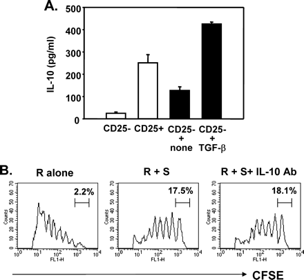 IL-10 production but IL-10-independent suppression by TGF-β-converted Tr cells. (A) Purified CD4+CD25− and CD4+CD25+ cells were polyclonally stimulated for 48 h (open bars). In separate experiments, purified CD4+CD25− cells were stimulated with or without TGF-β for 48 h and rested for 48 h, followed by restimulation for another 48 h (closed bars). The level of IL-10 in the supernatants was measured by quantitative ELISA. (B) CD4+CD25− T cells costimulated with TGF-β were rested for 48 h. These cells (S) were cocultured with CFSE-labeled responder cells (R) in the presence or absence of 10 μg/ml anti-IL-10 antibody. The fluorescence intensity of live CFSE+ cells after 72 h of culture is displayed as a histogram.
