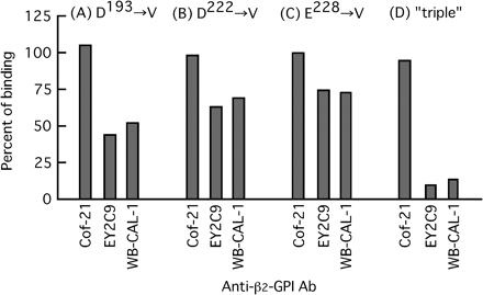 Binding of anti-β2-GPI mAbs to solid-phase mutant proteins. Antibody binding to the mutant proteins is indicated (as a percent of control) and as compared with that to control β2-GPI. mAbs (1 μg ml−1) were used for the assay.