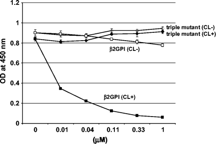 Inhibition of the binding between WB-CAL-1 and β2-GPI coated on a polyoxygenated surface. β2-GPI was coated on polyoxygenated plates at a concentration of 10 μg ml−1 and the binding of WB-CAL-1 (1 μg ml−1) was tested in the presence of inhibitors. The whole recombinant β2-GPI or the ‘triple’ mutant of β2-GPI was added as an inhibitor in the presence or absence of CL–liposome. Binding of WB-CAL-1 to the solid-phase β2-GPI was detected using HRP-conjugated anti-mouse IgG. Closed squares indicate β2-GPI with CL–liposome and open squares indicate β2-GPI without CL. Closed diamonds indicate triple mutant of β2-GPI with CL–liposome and open diamonds indicate the triple mutant of β2-GPI without CL.