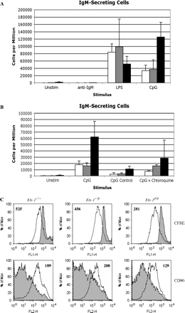 Ets-1p/p B cells differentiate at increased rates to IgM-secreting plasma cells in response to TLR9 stimulation. (A) Purified splenic B cells from wild-type mice (white bars), Ets-1+/p mice (light gray bars) or Ets-1p/p mice (black bars) were stimulated for 72 h with anti-IgM F(ab′)2 BCR cross-linking antibody (anti-IgM), bacterial LPS (LPS), CpG containing ODN (CpG) or left unstimulated (Unstim). IgM-secreting plasma cells were enumerated using ELISPOT analysis. (B) ELISPOT assays were performed as in part A (except that the cells were incubated on ELISPOT plates for a shorter time of 6 h versus 18 h in A). Purified splenic B cells stimulated with CpG containing ODN (CpG), GpC containing control ODN (CpG Control), CpG containing ODN plus 0.1 μM chloroquine (CpG + chloroquine) or left unstimulated (Unstim). A very low concentration of chloroquine was employed in these assays because higher doses of the drug caused toxicity. (C) CFSE-labeled purified splenic B cells were stimulated for 72 h with CpG containing ODN (unfilled histograms) or left unstimulated (filled histograms). CFSE and CD86 staining were assessed by flow cytometry.