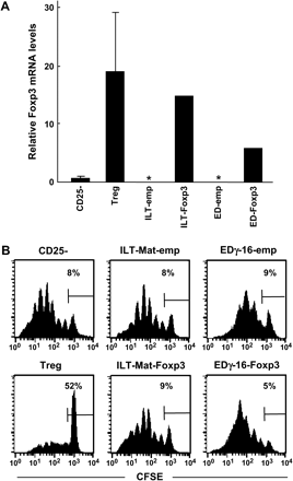 Forced expression of Foxp3 cannot convert HTLV-I-infected cells to Treg-like suppressive cells. (A) Foxp3 expression in HTLV-I-infected cell lines transfected with the Foxp3 gene. Foxp3 expression in Foxp3-transfected ILT-Mat and EDγ-16 cells was determined in comparison with that in empty-vector-transfected cells by real-time PCR, as described in Fig. 1A. The mRNA expression of Foxp3 was normalized to the copies of GAPDH mRNA from the same sample. Asterisks represent undetectable levels of the Foxp3 transcript. (B) Suppressive activity of Foxp3-transfected cell lines. Co-culture of CFSE-labeled CD25−CD4+ T cells (5 × 104) with the Foxp3-transfected cell lines (2.5 × 104) was performed as described in Fig. 2(B). After 5 days of culture, the CFSE intensity was measured by FACS, as an indicator of cell division. The frequency of cells failing to undergo cell division is indicated in the figure.