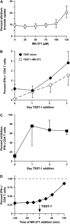 MK-571 is not toxic to superantigen-stimulated PBMCs, and blockade of T cell responses is reversible with rapid onset. (A) Effect of MK-571 on viability. PBMCs were stimulated overnight with SEB and TSST-1 and increasing doses of MK-571. Viability was assessed with acridine orange/ethidium bromide staining, in which all nucleated cells stain with acridine orange, and ethidium bromide permeates only dead cells. (B and C) Suppression by MK-571 is reversible. MK-571 (75 μM) was added to PBMCs on day 0. The PBMCs were then washed and returned to culture in aliquots to be stimulated overnight with TSST-1 immediately (day 0), or 1, 2 or 3 days (day 1–3) after washing out MK-571. For comparison, cells that were not exposed to MK-571 were maintained in culture and stimulated with TSST-1. After overnight stimulation, the cells were harvested and stained for IFN-γ and CD4. Data from four experiments are shown as percentage of CD4 T cells expressing IFN-γ (B) and as percentage inhibition by MK-571 (C). (D) Rapid onset of cytokine blockade by MK-571. MK-571 was added at various time points relative to the addition of TSST-1. After an overnight stimulation, the cells were harvested and stained for IFN-γ and CD4. The dashed line indicates the percentage of cells expressing IFN-γ after stimulation in the absence of MK-571. Figure is representative of two experiments.