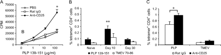 Depletion of CD4+CD25+ T cells during recovery phase of EAE enhances PLP 139–151-reactive T cell responses. (A) Proliferative responses of spleen cells to PLP 139–151 in vitro. Spleen cells (5.0 × 105 cells per well) from PBS- (open circles), rat IgG- (open squares) or anti-CD25 antibody- (filled circles) treated mice (on days 15, 17 and 19 after immunization) were cultured with indicated concentrations of PLP 139–151 for 72 h. Cells were harvested 12 h later. The result (mean values ± SD) was representative of three experiments (*P < 0.05). (B) Frequency of IAs/PLP 139–151 or TMEV 70–86 tetramers+CD4+ T cells in naive, EAE-ongoing (day 10) and EAE-recovered (day 30) mice. CD3+ T cells were enriched from single-cell suspensions derived from LNs and spleens and treated with neuraminidase. Cells were incubated with PE-conjugated, PLP 139–151 and TMEV 70–86 tetramers and stained with anti-CD4–APC and 7-AAD. The tetramer-positive cells were then analyzed in the live CD4 population by using FlowJo software. The results were mean values (±SD) of three experiments. There were 12 mice in each group. The P-values of the one-way analysis of variance test for PLP tetramers+ or TMEV 70–86 CD4+ T cells among three groups were equal to 0.0038 or 0.244, respectively. (C) Frequency of IAs/PLP 139–151 or TMEV 70–86 tetramers+CD4+ T cells from EAE-recovered mice (day 30) previously treated with rat IgG or anti-CD25 antibody on days 15, 17 and 19 after immunization. CD3+ cells were stimulated with PLP 139–151 peptides in vitro and viable cells were used for tetramer staining. The results were mean values (±SD) of three experiments. There were 10 mice in rat IgG-treated group and 12 mice in anti-CD25 antibody-treated group (*P < 0.05; **P < 0.01).