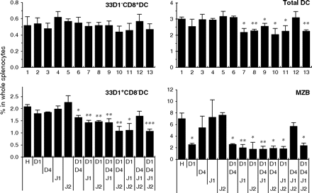 Effects of anti-Notch ligand mAbs on the maintenance of CD8− DCs. Mice were treated with control hamster IgG (H) or the indicated combination of mAbs (D1, HMD1-5; D4, HMD4-2; J1, HMJ1-29; J2, HMJ2-1). The percentages of CD11chigh/33D1+/CD8− (33D1+CD8− DC), CD11chigh/33D1−/CD8+ (33D1−CD8+ DC) and CD11chigh (total DC) cells among whole splenocytes and the percentage of MZ B cells (B220+/CD21hi/CD23lo/−) among total B cells (B220+) were analyzed by flow cytometry. Data were represented as the mean ± SD of three mice in each group. Similar results were obtained in two independent experiments. Data were analyzed statistically using unpaired Student's t-test. *P < 0.05, **P < 0.01, ***P < 0.001 versus hamster IgG-treated control mice.