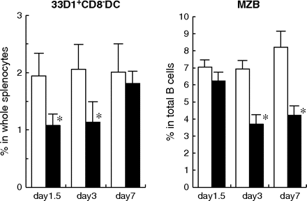 Time course of CD8− DC reduction. Mice were treated with control hamster IgG (open columns) or a mixture of mAbs (HMD1-5, HMD4-2, HMJ1-29 and HMJ2-1; closed columns) once. Spleen cells were analyzed on indicated days. The percentages of CD11chigh/33D1+/CD8− (33D1+CD8− DC) among whole splenocytes and the percentage of MZ B cells (B220+/CD21hi/CD23lo/−) among total B cells (B220+) were analyzed by flow cytometry. Data are represented as the mean ± SD of three mice in each group. Similar results were obtained in two independent experiments. Data were analyzed statistically using unpaired Student's t-test. *P < 0.05 versus hamster IgG-treated control mice.