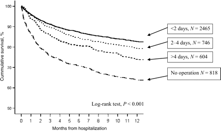 Kaplan–Meier survival functions by the pre-operative stay.